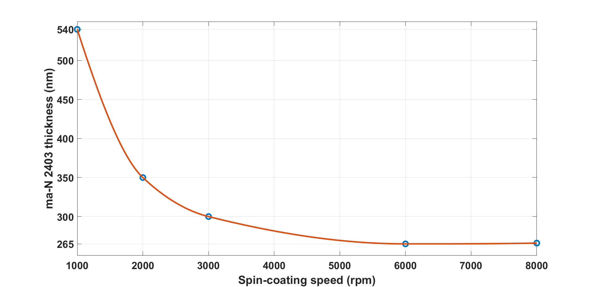 man-2403 spin curve