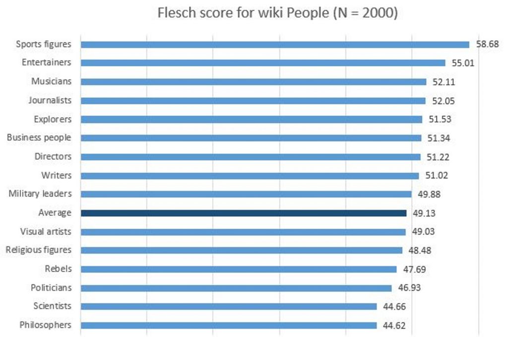 Flesh score for wiki people
