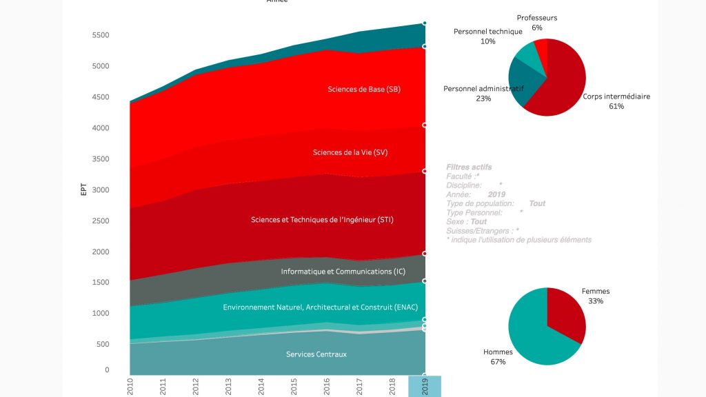 Statistiques Institutionnelles Presentation Epfl