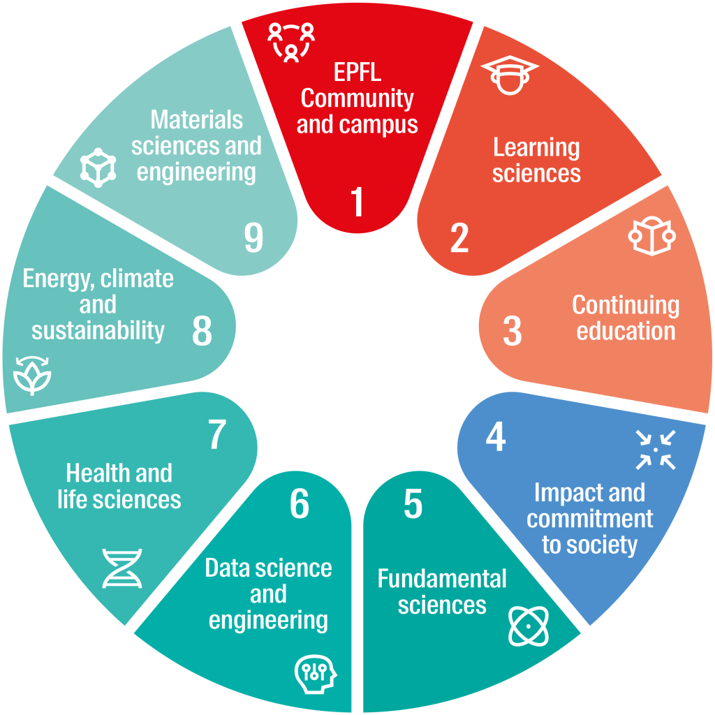 Infographic with EPFL's nine strategic areas