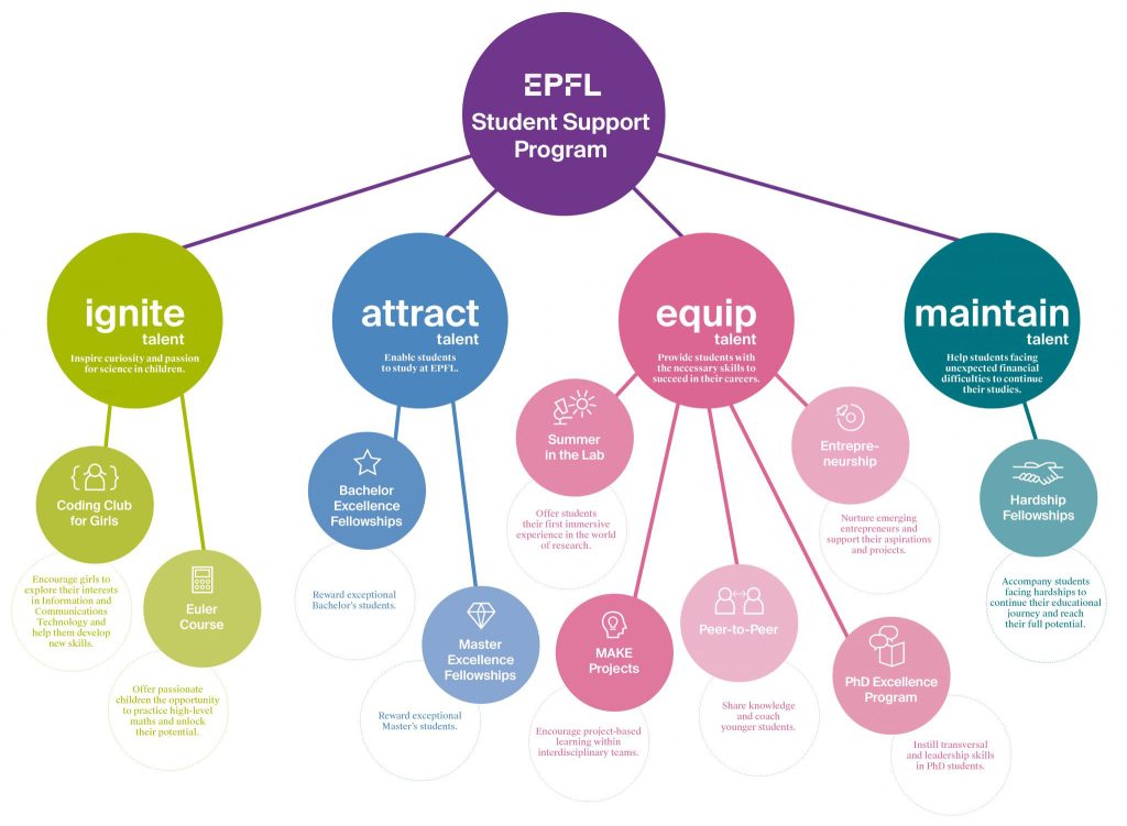 Organigramme du Student Support Program