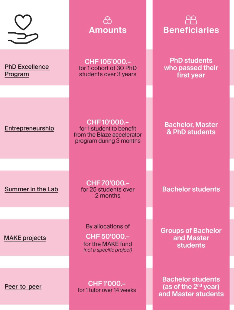 Infographic presenting the key figures for the ‘Equip talent’ lever: - CHF 105,000 for 1 cohort of 30 PhD over three years - CHF 10,000 for 1 student to benefit from the Blaze accelerator program for 3 months - CHF 70,000 for 25 students over 2 months - CHF 50,000 allocated for the MAKE fund - CHF 1,000 for 1 tutor for 14 weeks