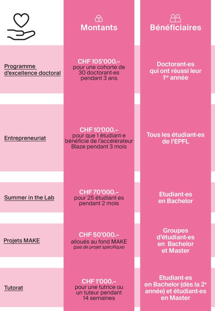 Infographie présentant les chiffres clé pour le levier "Equiper les talents": - 105000 CHF pour une cohorte de 30 doctorantes et doctorants pendant trois ans - 10000 CHF pour que une étudiante ou un étudiant bénéficie de l'accélérateur Blaze pendant 3 mois - 70000 CHF pour 25 étudiantes ou étudiants pendant 2 mois - 50000 CHF alloués au fond MAKE - 1000 CHF pour une tutrice ou un tuteur pendant 14 semaines