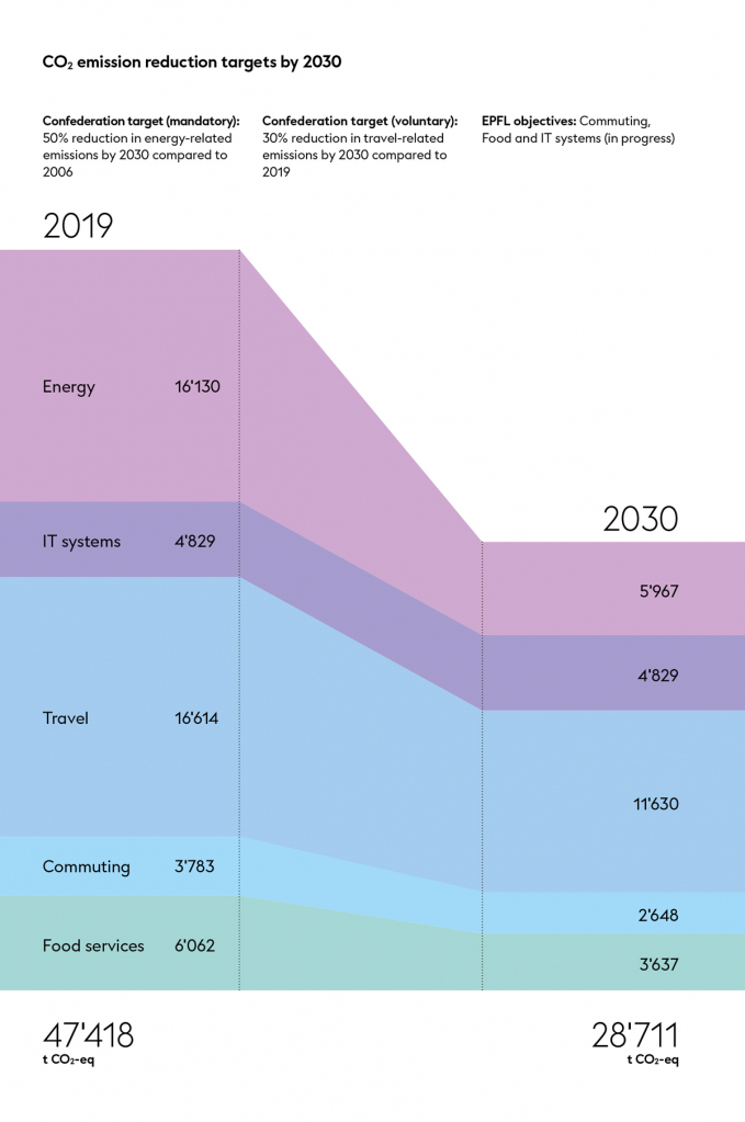 CO2 emissions reduction targets 2019-20230