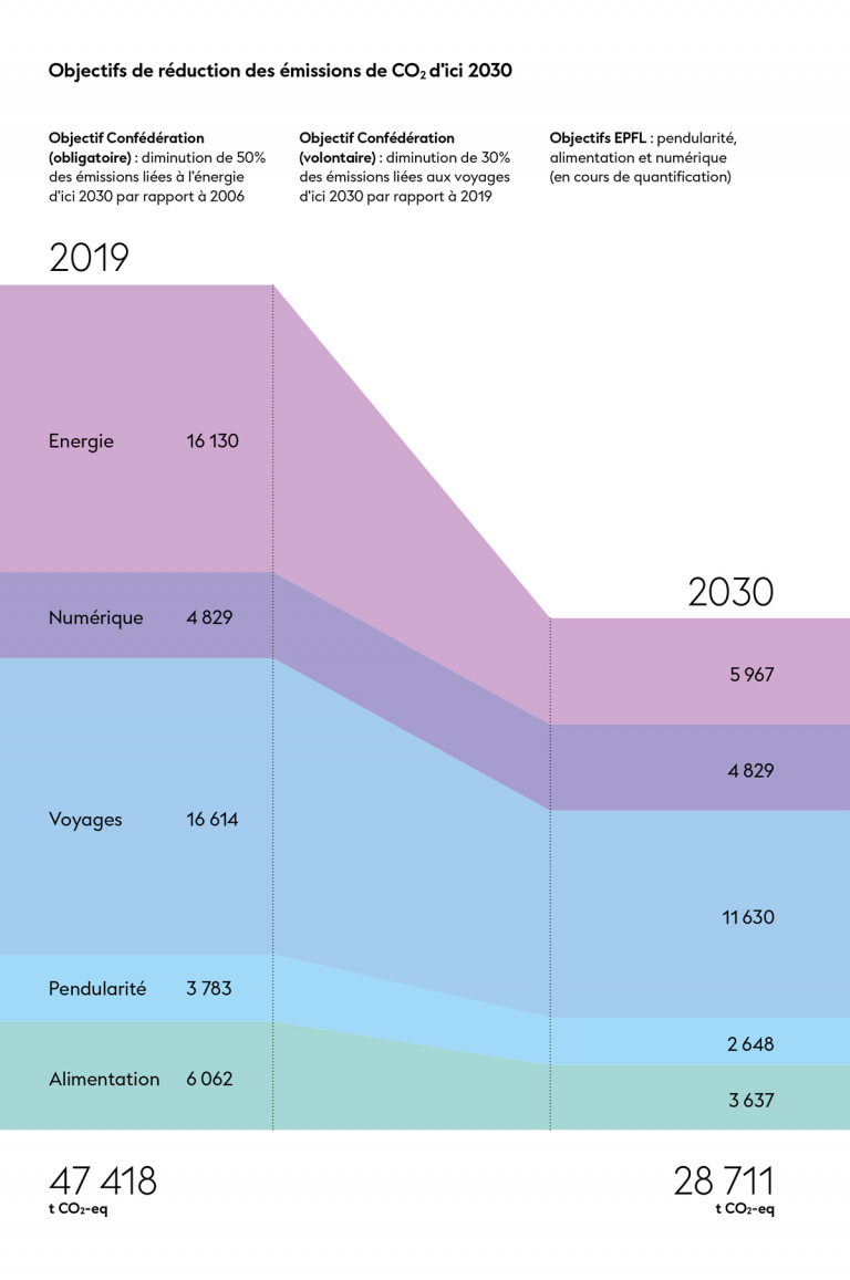 Le graphe à lignes empilées montre les objectifs de réduction des émissions de CO2 entre 2019 et 2030. Dans cette période, les émissions liées à l'énergie seront réduites de 16'130 à 5'967t CO2-eq, les émissions liées aux voyages de 16'614 à 11'630t CO2-eq, et les émissions liées à l'alimentation de 6'062 à 3'637t CO2-eq.