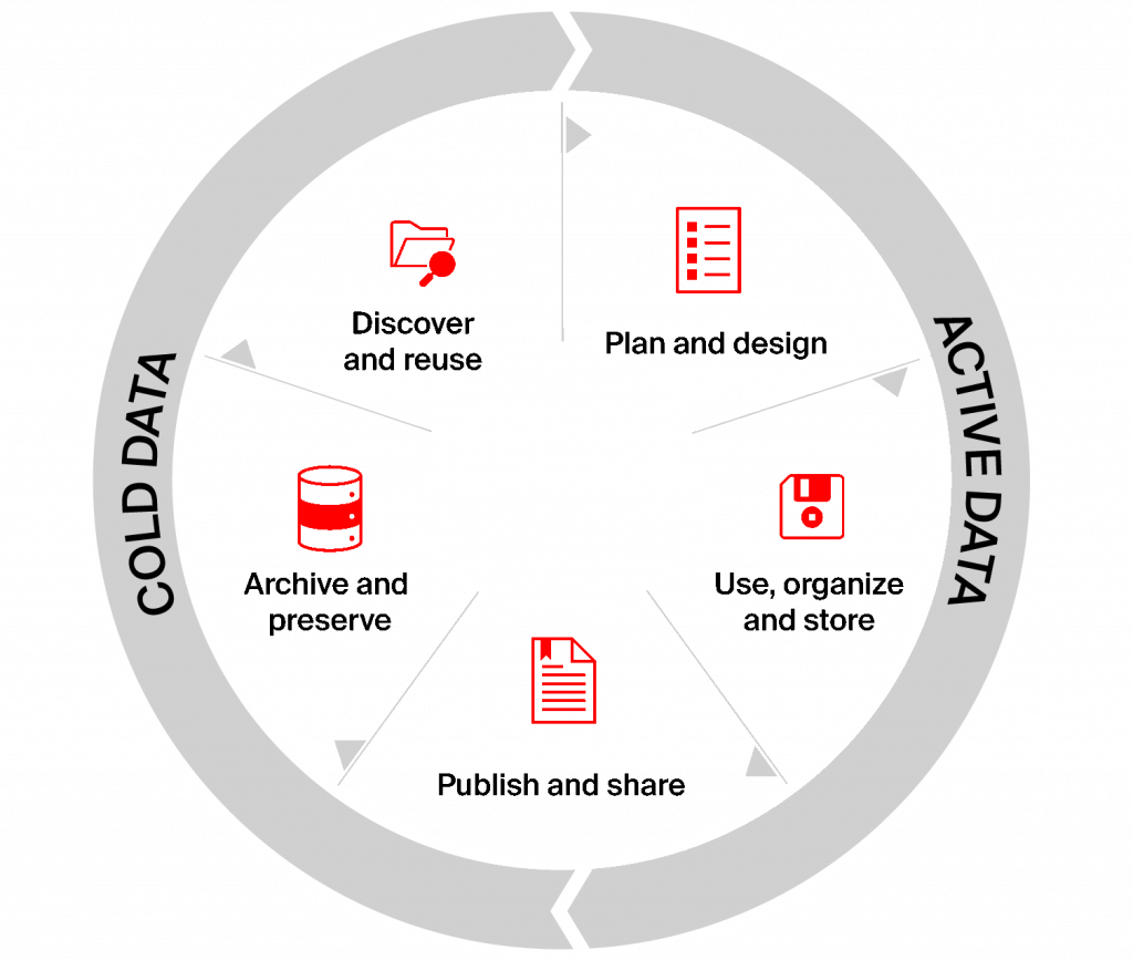 The research data life cycle