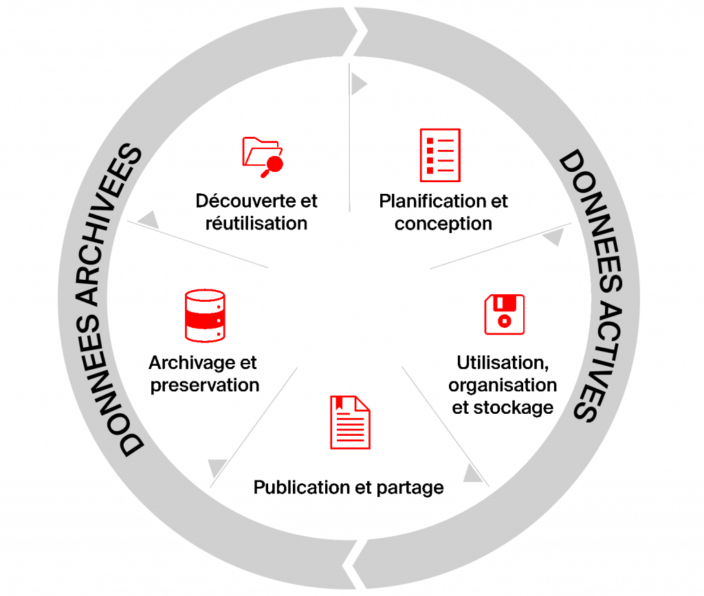 Le cycle de vie des données de la recherche