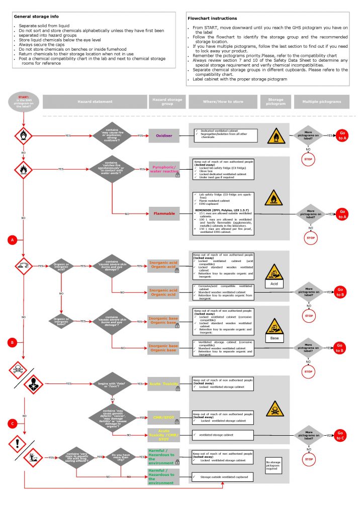 Incompatible Chemical Storage Chart