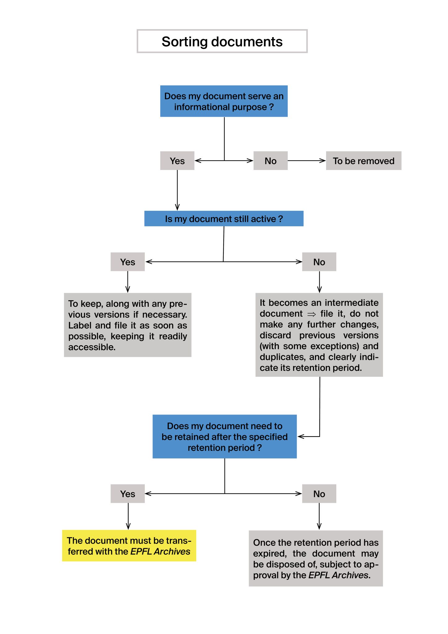 Manage your documents ‒ EPFL ARCHIVES ‐ EPFL