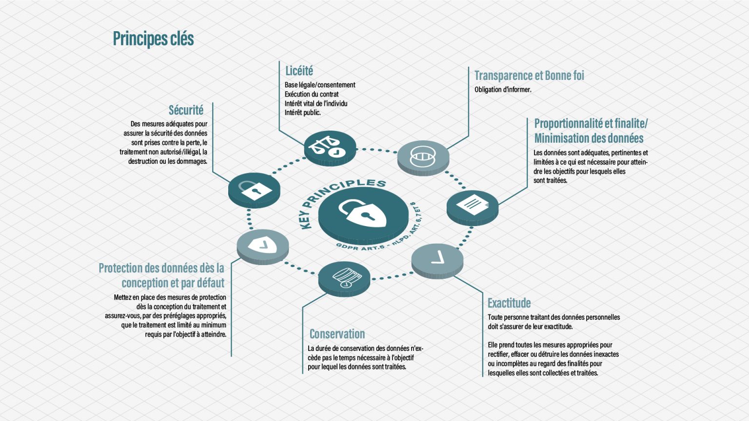 Un rapide coup d'œil sur les principes clés.