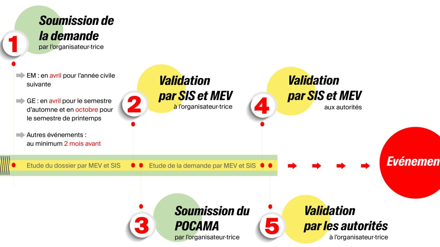 Etapes de validation du POCAMA.