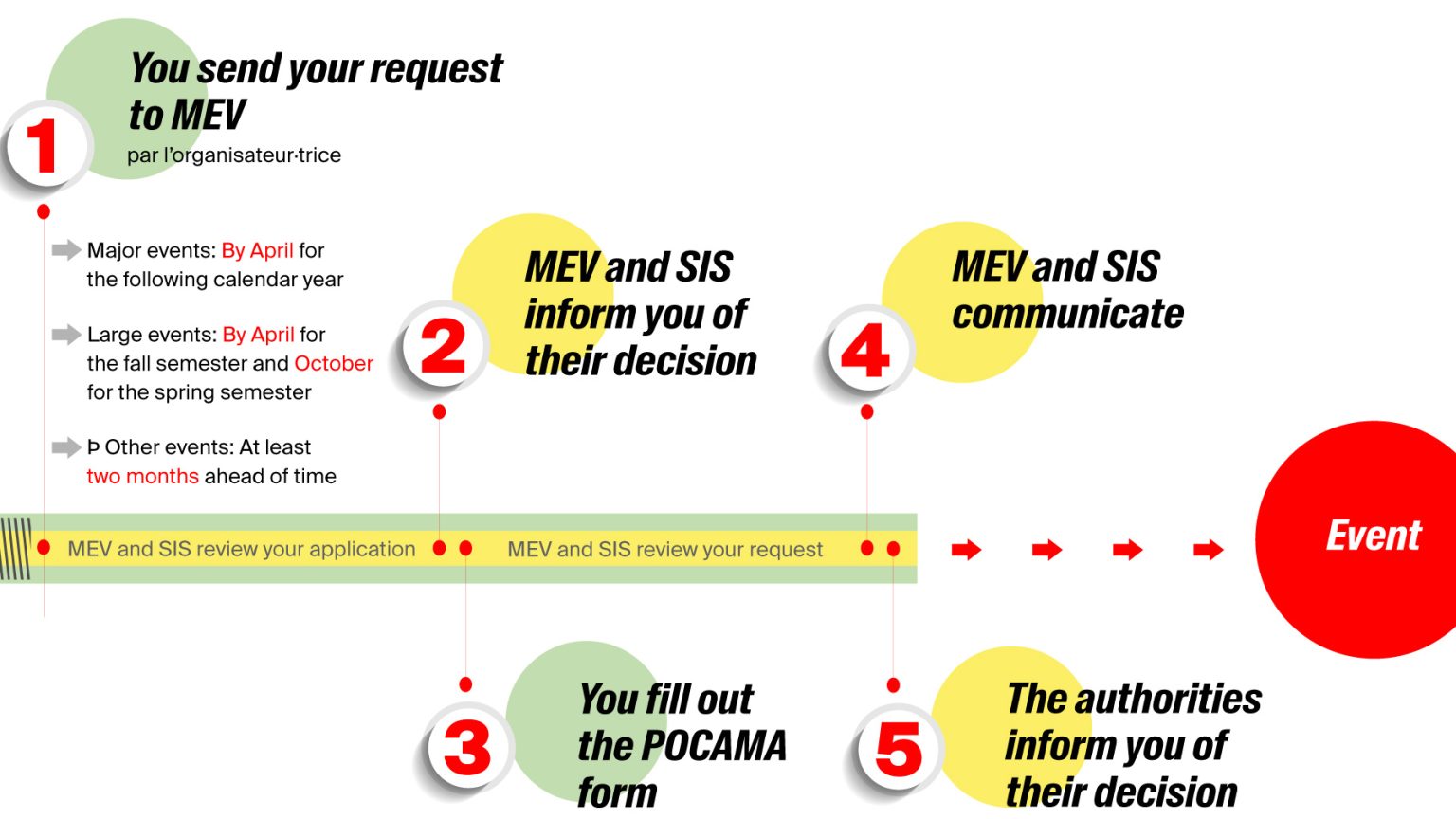 Steps in the POCAMA process