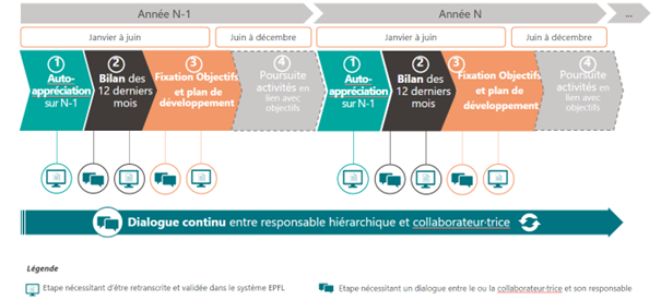 Image du processus d'évaluation