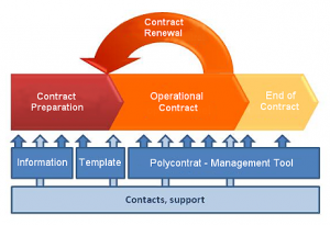 cycle de vie d'un contrat