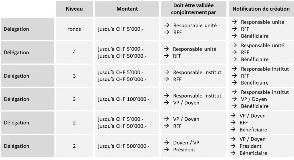 Procédure de création d'un droit de signature dans le registre des signatures