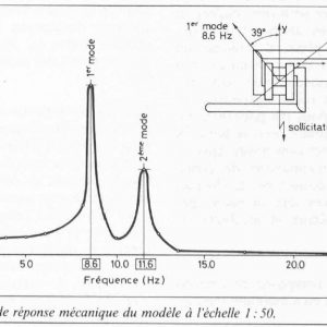Graphique représentant le comportement aérodynamique de Jocky 27 et ses modes vibratoires.