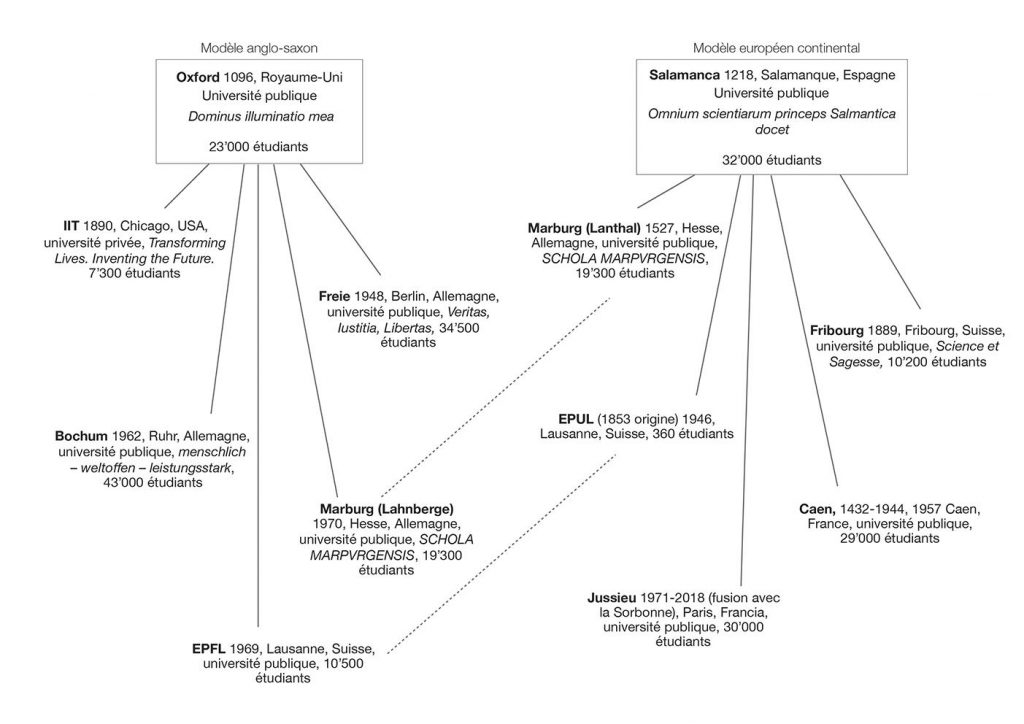 L’architecture de l’EPFL s’inscrit dans la lignée des modèles anglo-saxons, tout comme les universités dont les principes constructifs ont influencé le projet lausannois.