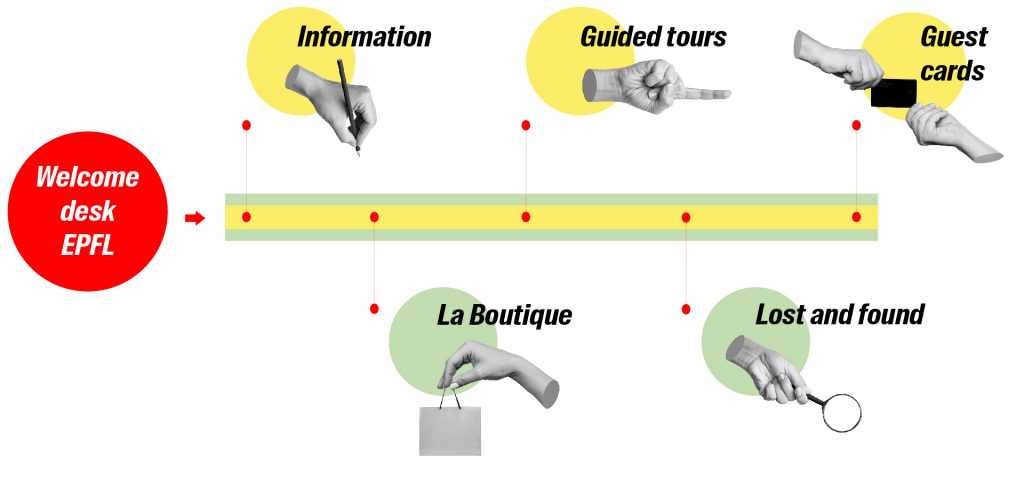 Infographic of the 5 missions of the Welcome desk EPFL