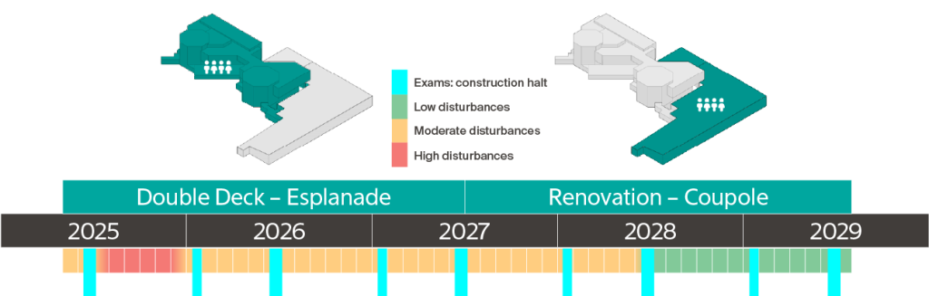EPFL construction timeline (2025–2029) for Double Deck–Esplanade and Coupole, showing disturbance levels and exam-related pauses