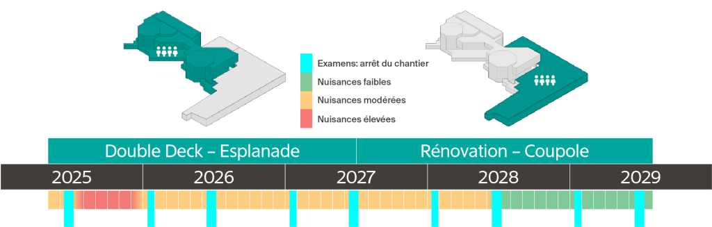 Calendrier des travaux à l’EPFL (2025–2029) pour Double Deck–Esplanade et Coupole, indiquant les niveaux de nuisances et les pauses pendant les examens.