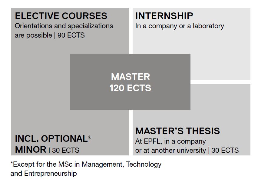 Study programs structure ‒ Bachelor ‐ EPFL