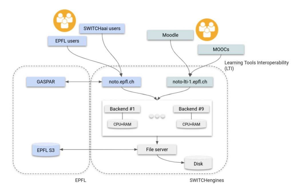 Architecture of the noto JupyterLab platform for education