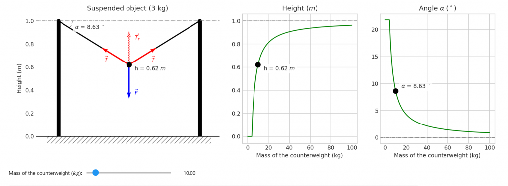 Same interactive visualisation implemented with Matplotlib (with the interactive “widget” backend) and ipywidgets.