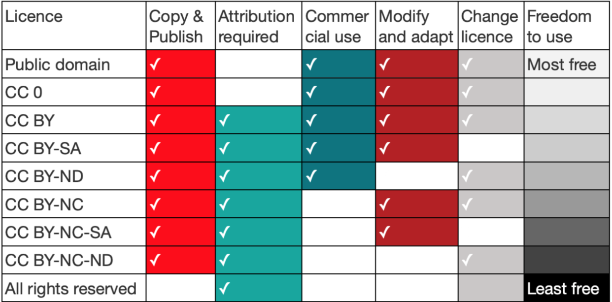 Each licence type, from public domain to all rights reserved and all cc licences in between are listed here with their user options.