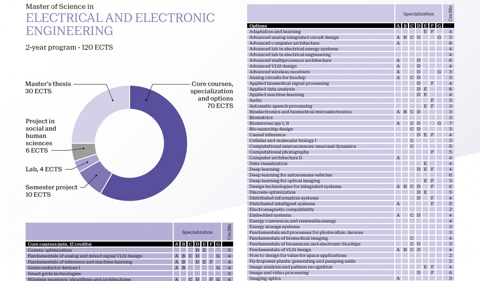 Electrical and Electronic Engineering ‒ Master ‐ EPFL