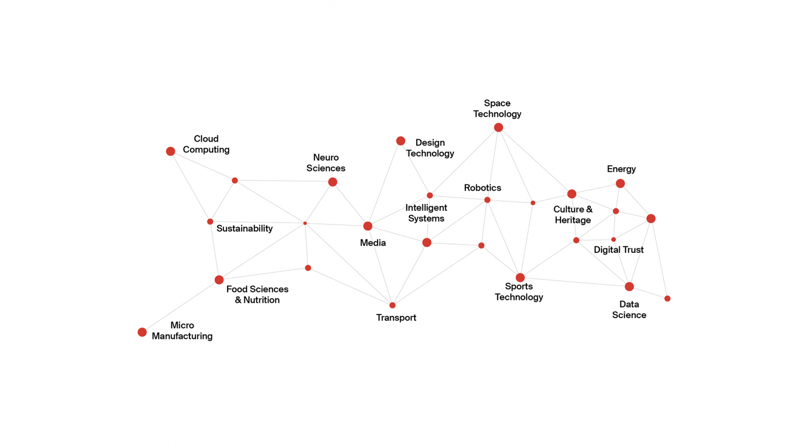 Domains of Innovation Map