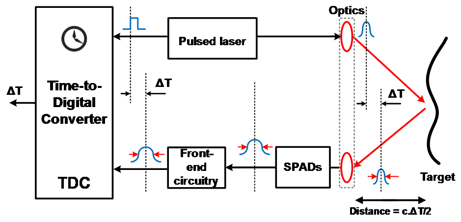 Simplified block diagram of a D-TOF LiDAR system