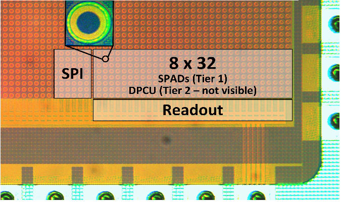 Chip micrograph of prototype sensor- 3D stacked 45nm/65nm CMOS technology; top tier- SPADs, bottom tier- electronics