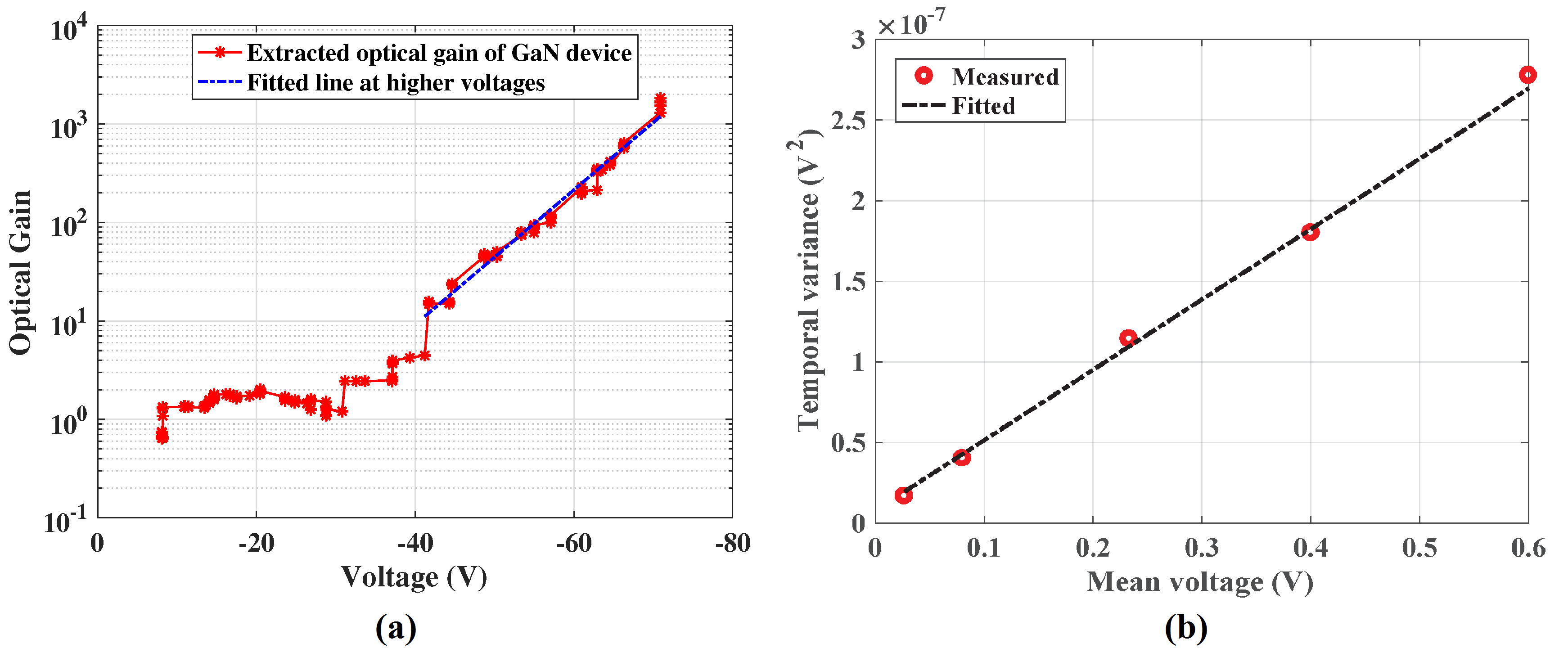GaN sensor measurement