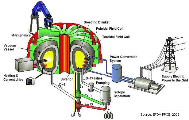 /webdav/site/lasen/shared/Fusion Power plant.jpg