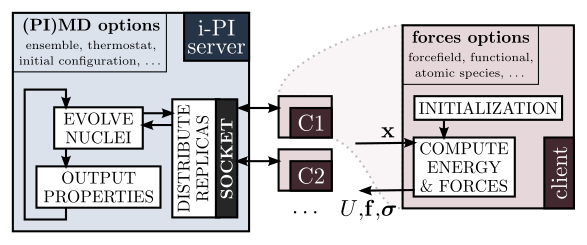 Scheme of i-PI functioning