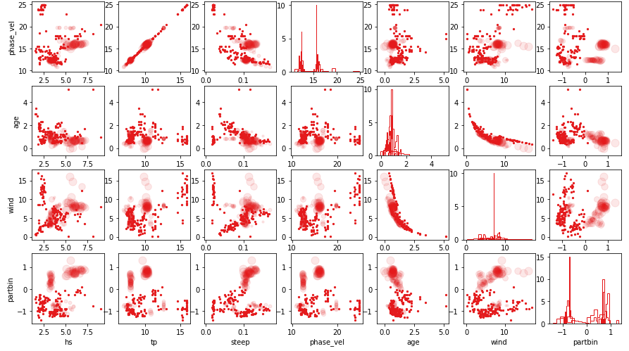 scatter plots of several variables recorded during ACE