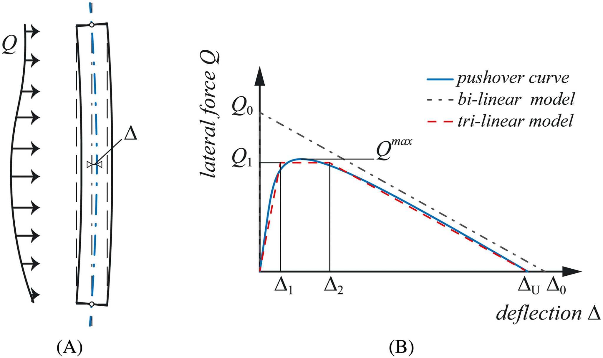 Out-of-plane response of URM walls ‒ EESD ‐ EPFL