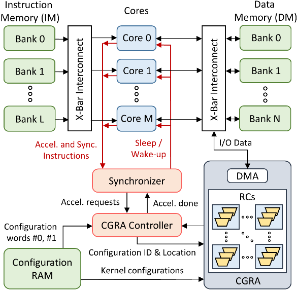 E4bio Energy Efficient Heterogeneous Systems For Embedded Bio Signal Analysis Esl Epfl
