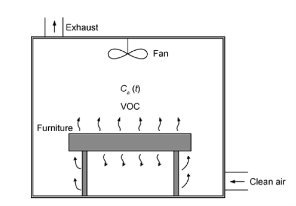 How does modern furniture impact indoor air quality? ‒ HOBEL ‐ EPFL