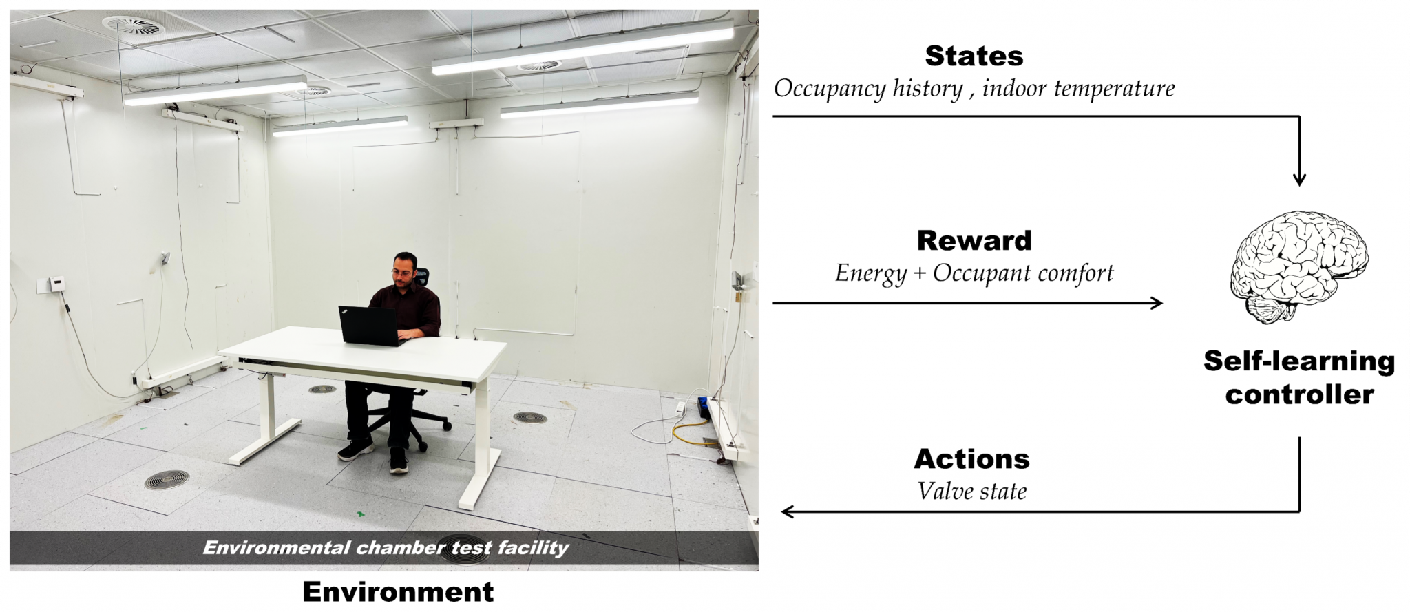 Experimental implementation in the environmental chamber of the ICE lab