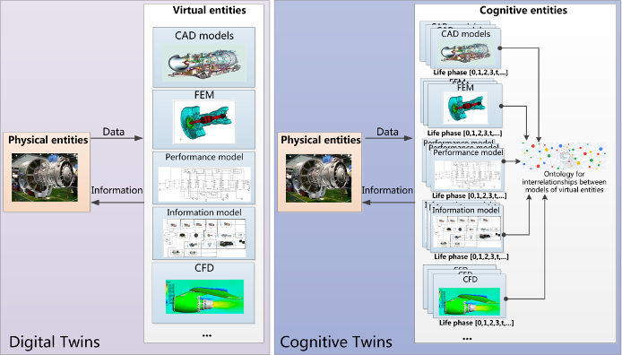 Digital Twins & Cognitive Twins