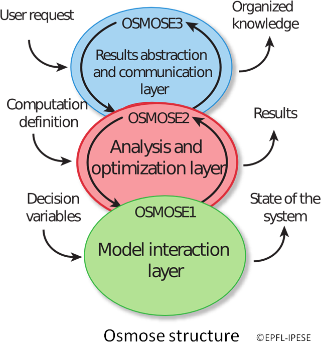 osmose_structure