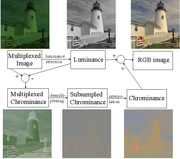 Demosaicing Algorithm