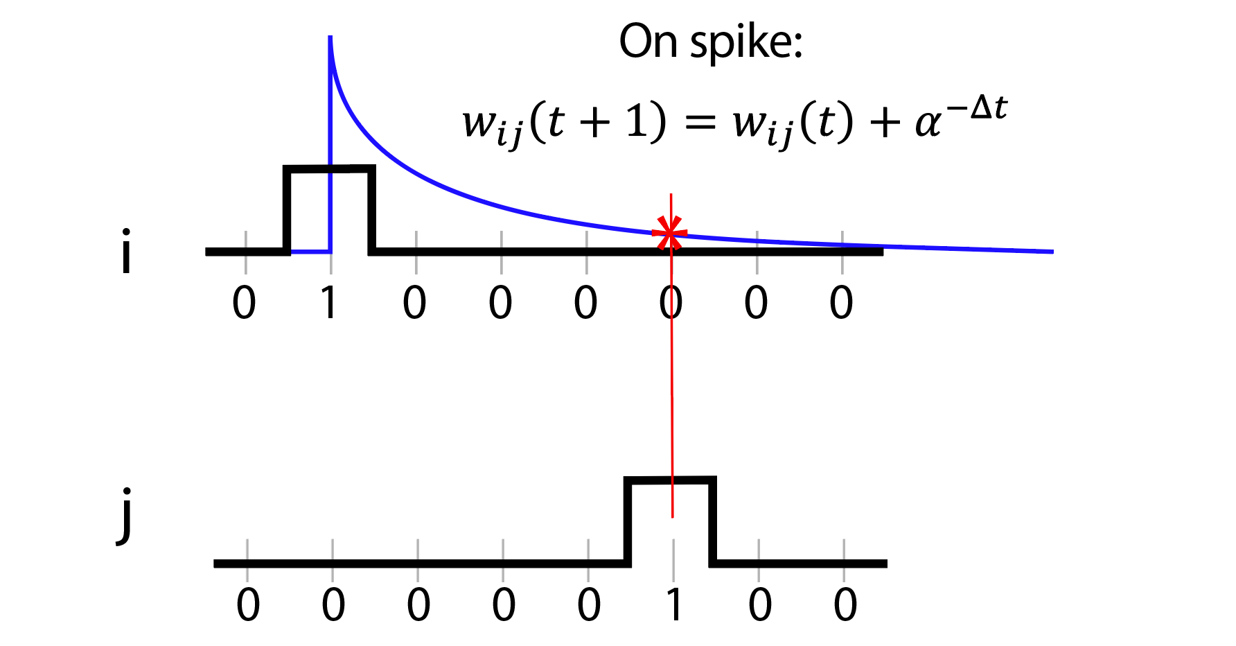 Fig. 1 – Spike Softening schematic: exponential decay added after each spike