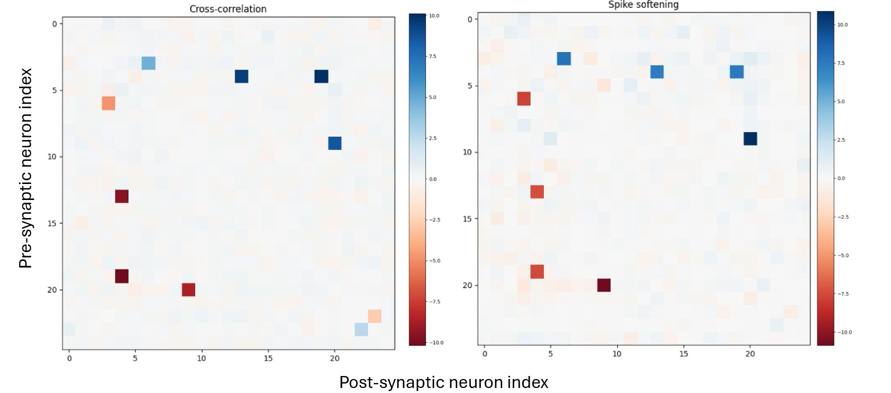 Fig. 3 – Connection map comparison: CC vs. Spike Softening on real data