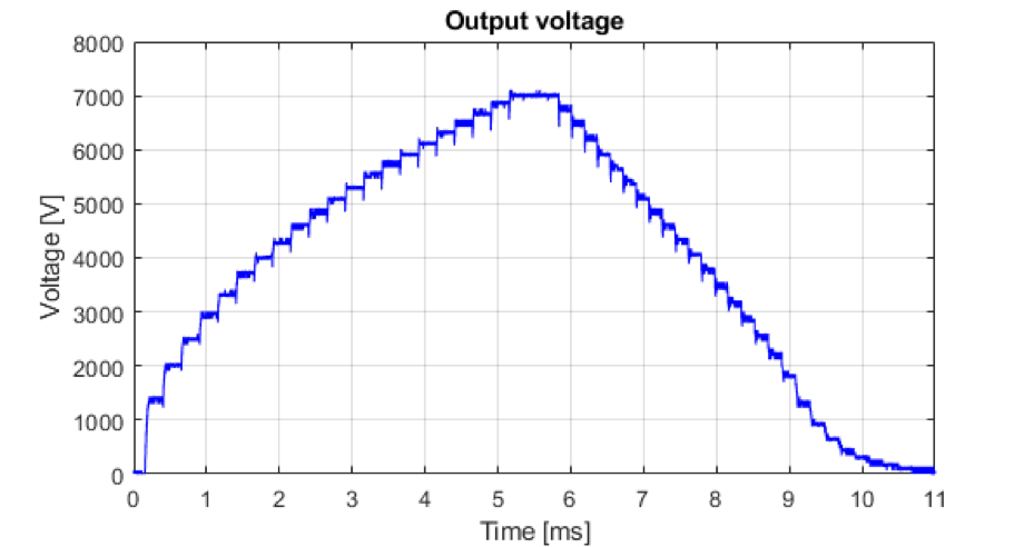 Evolution of the voltage across a capacitive load. The flyback converter is capable of quickly amplifying an input voltage of 12 V to more than 7000 V, as well as recuperate a portion of the energy stored in the load.