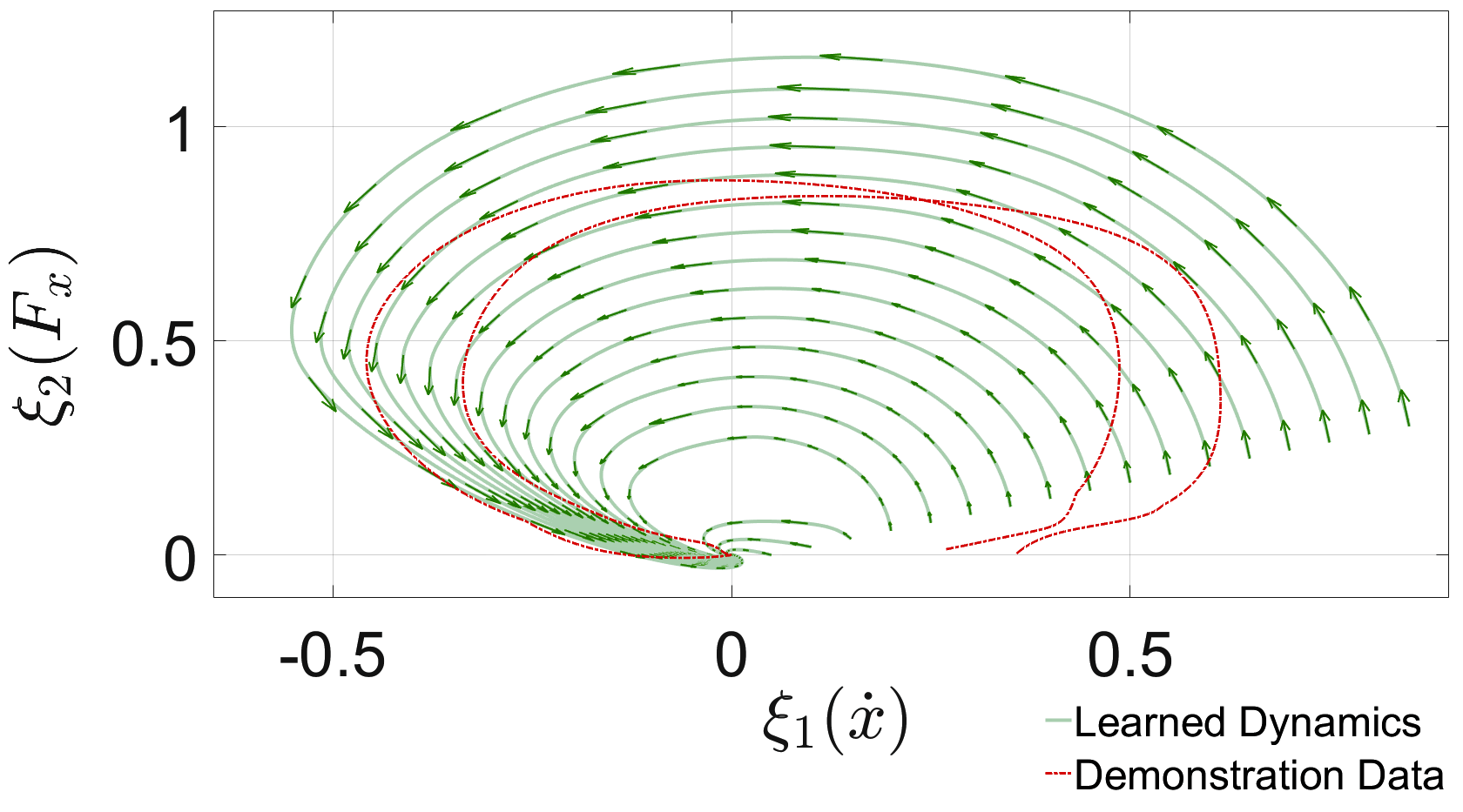 Dynamicil Modeling dexterous movement: Developing dynamical systems ‒ LASA ‐ EPFL