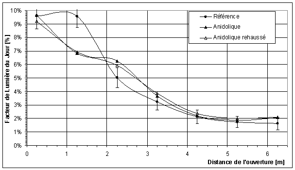 diagram daylight factor distribution with/without anidolic system