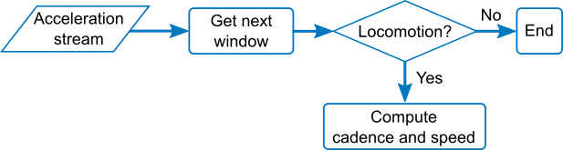 Flowchart of MINOS algorithm