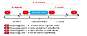 Method Study in Multiple Sclerosis In-Patient Rehab Project